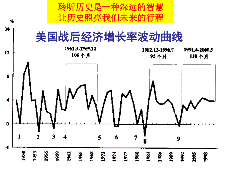 美国经济发展历程.ppt_第2页