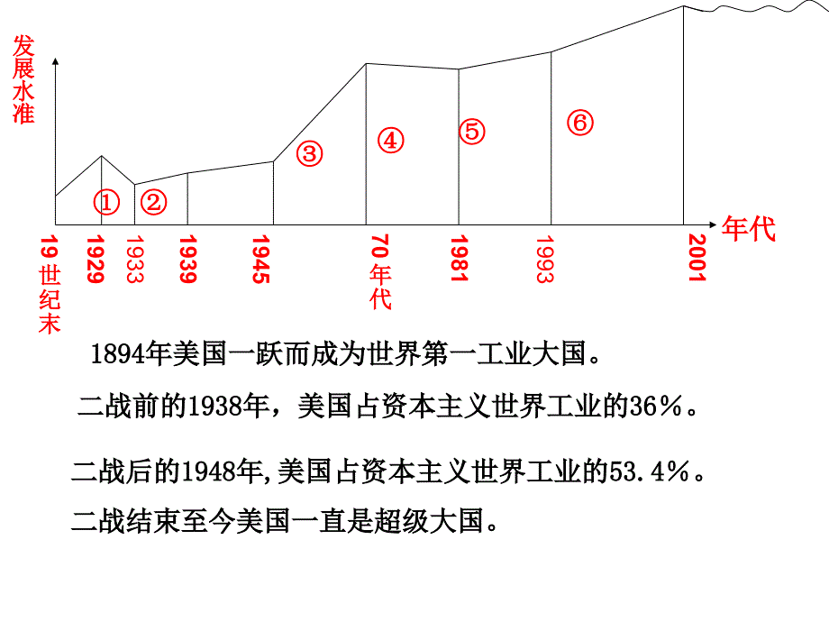 美国经济发展历程.ppt_第3页