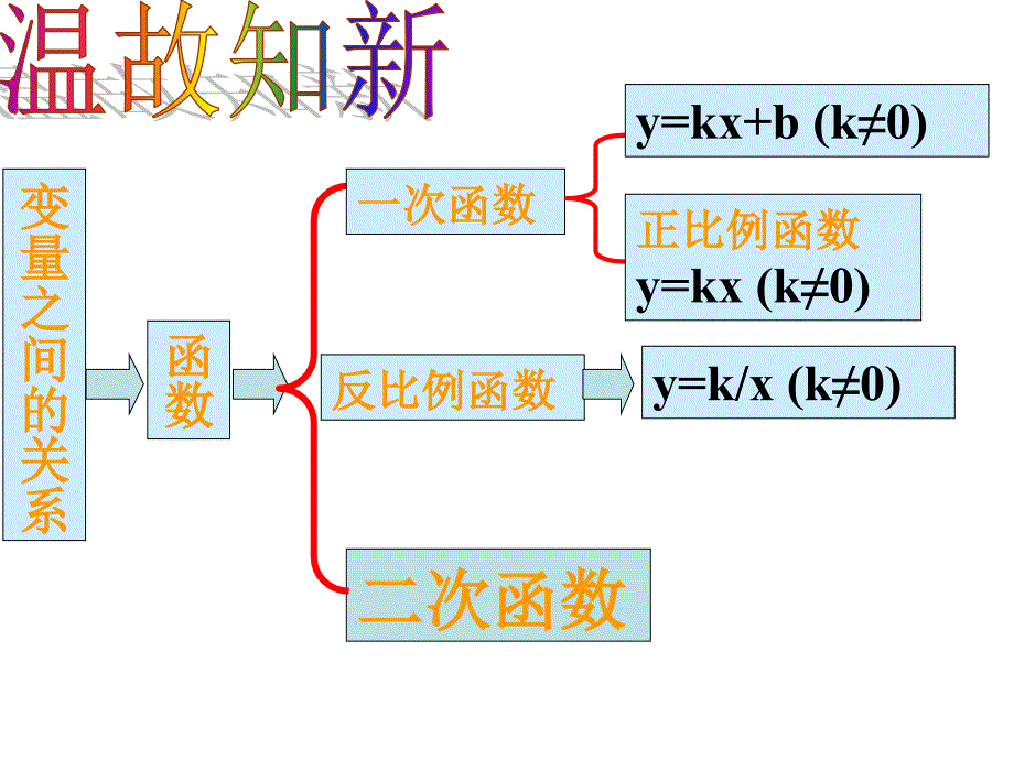 北师大版九年级数学下册21二次函数所描述的关系侯晓丽_第2页