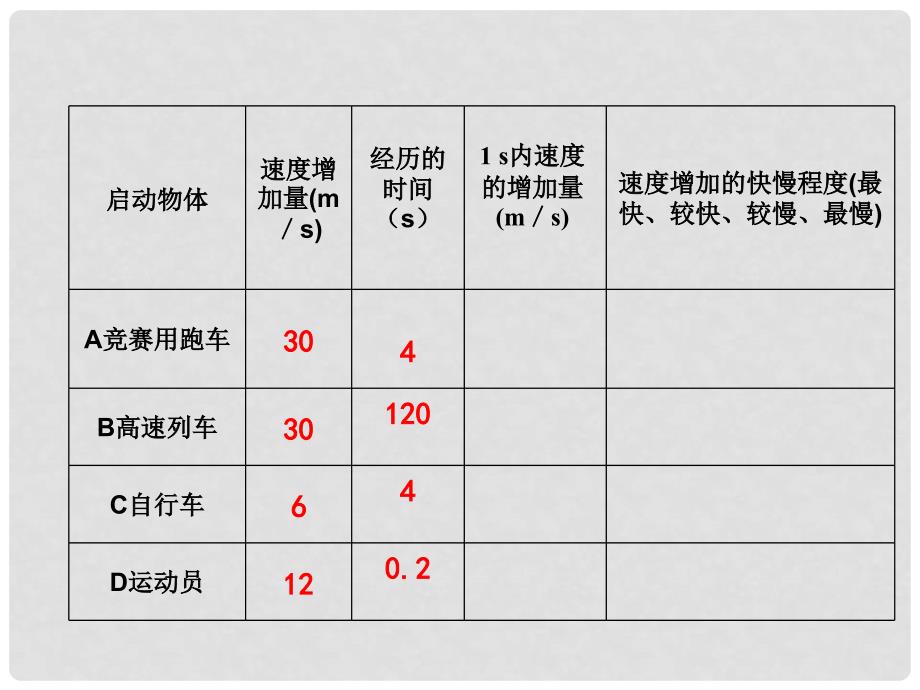 浙江省临海市杜桥中学高中物理 1.5《速度变化快慢的描述—加速度》课件 新人教版必修1_第2页