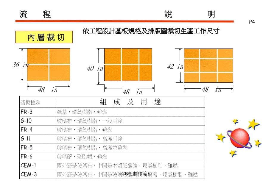 CB板制作流程课件_第5页