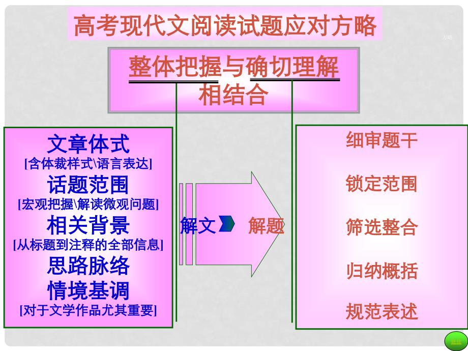 河北省涿鹿中学11—12高三复习解密现代文阅读答题技巧课件_第3页