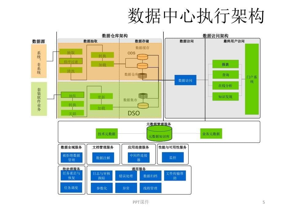 大数据中心建设思路--课件_第5页