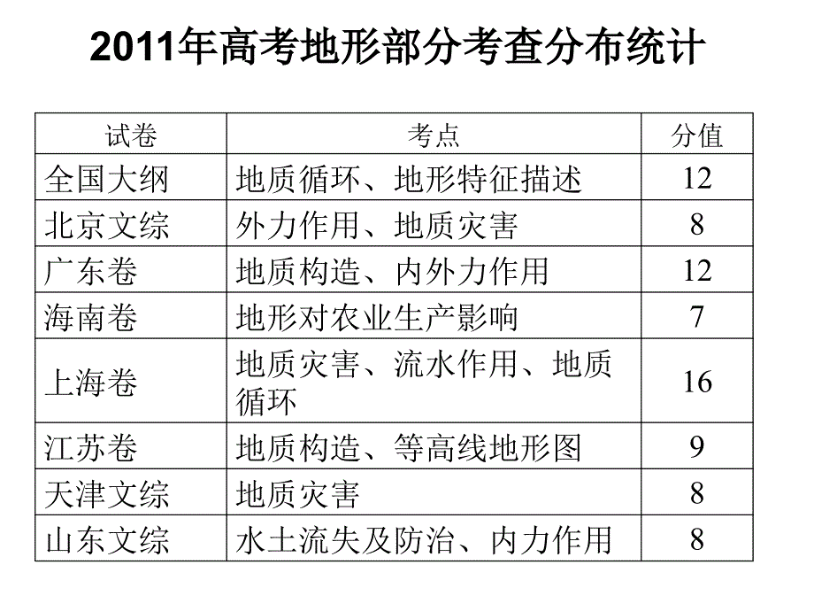 地形专题课件_第2页