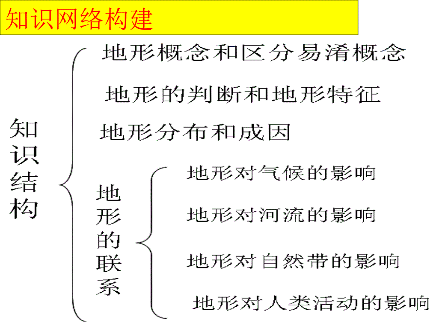 地形专题课件_第3页