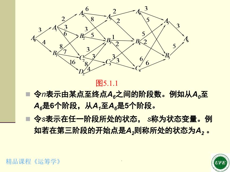 LINGO求解动态规划课堂PPT_第3页