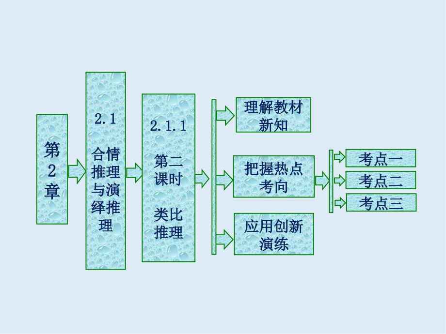 高二数学苏教版选修22课件：第2章 2.1 2.1.1 第二课时　类比推理_第1页