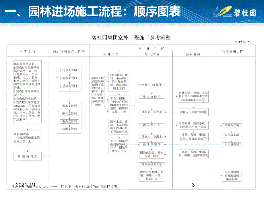 碧桂园园林施工工艺做法标准化简析_第3页