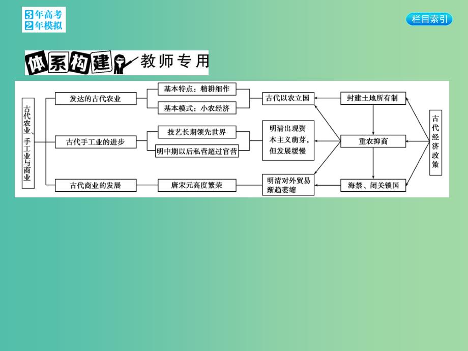 高考历史一轮复习 专题七 第20讲 专题小结课件.ppt_第3页