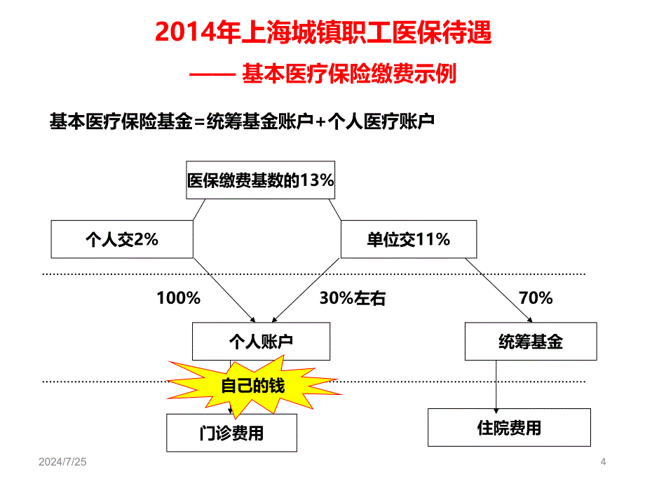 上海医保知识介绍_第4页