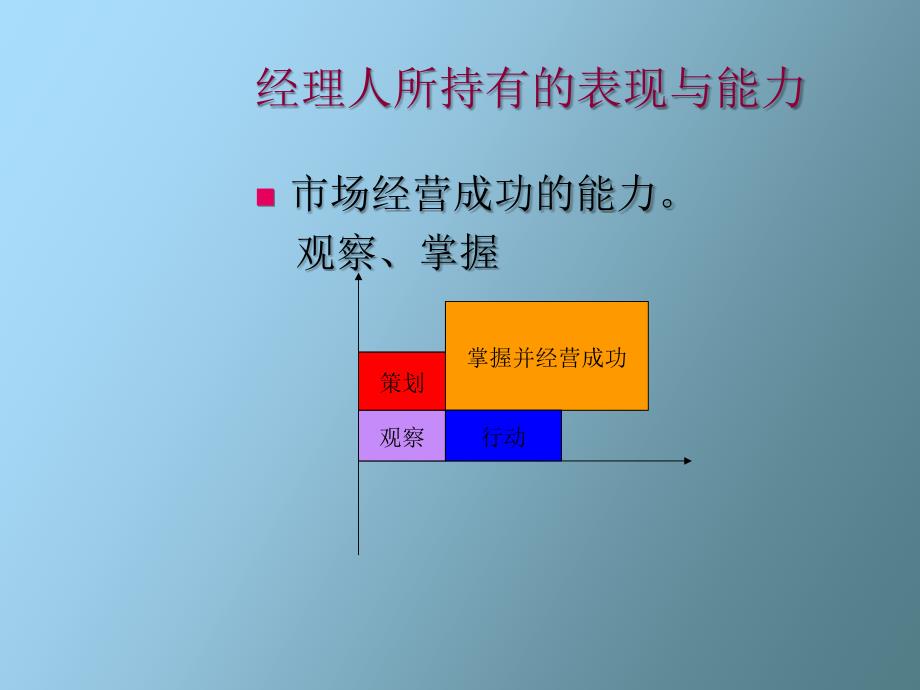 专业销售经理人_第3页