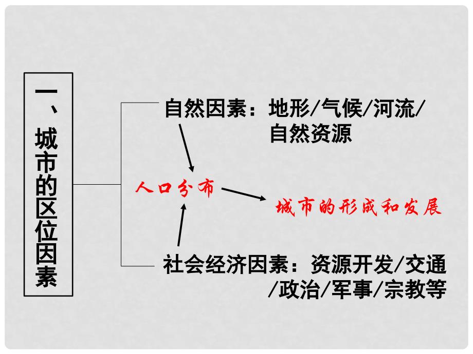 湖北省黄石市高中地理 第二章 城市与城市化 2.1 城市内部空间结构课件 新人教版必修2_第2页