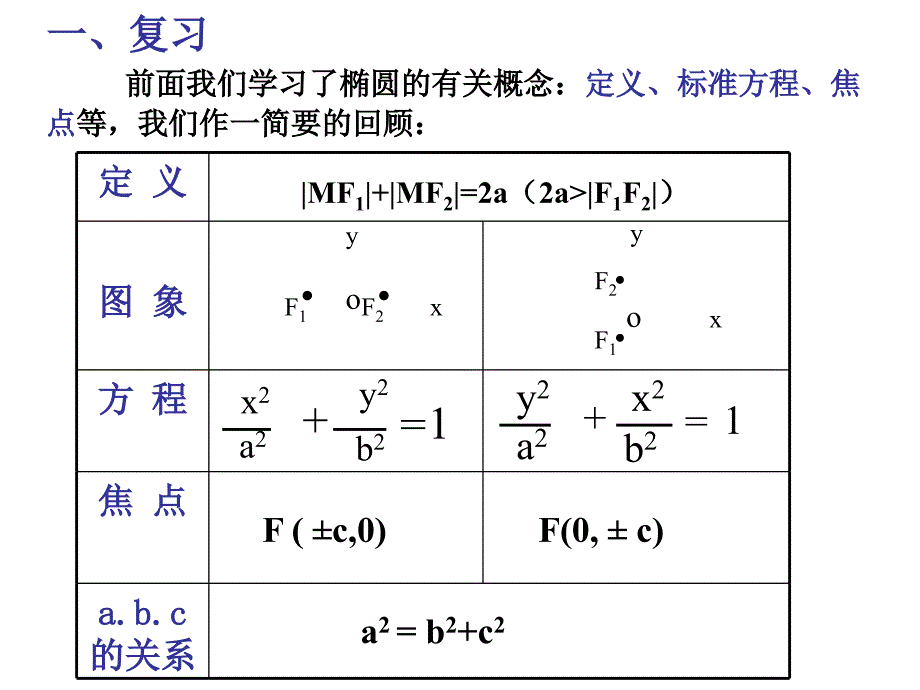 双曲线的定义和标准方程课件_第2页