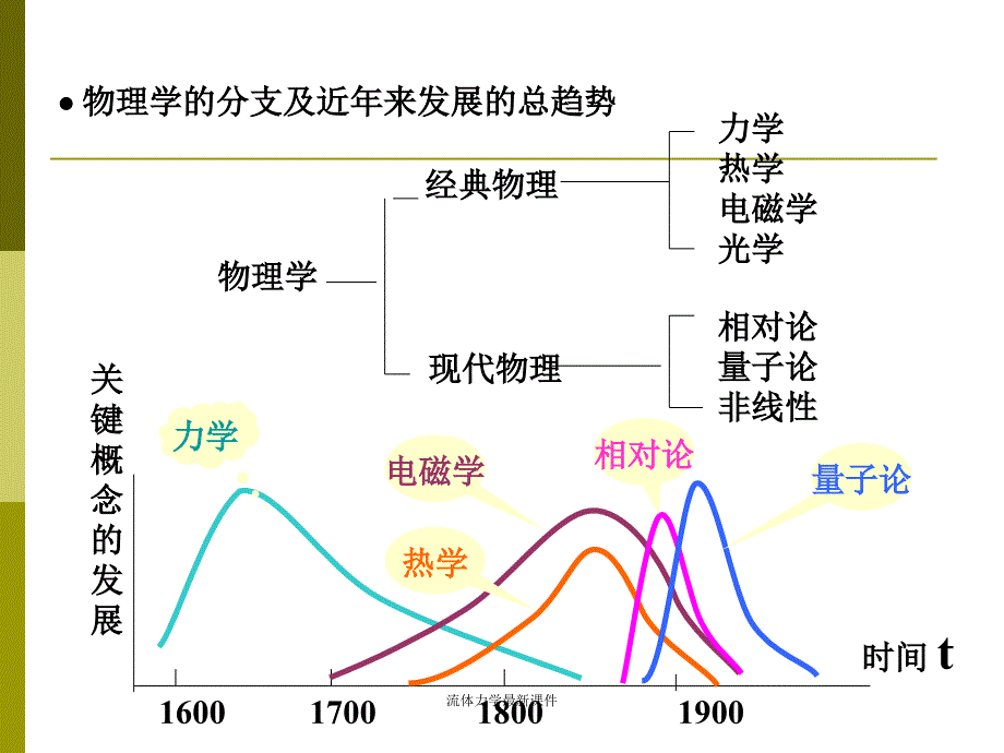 流体力学最新课件_第3页