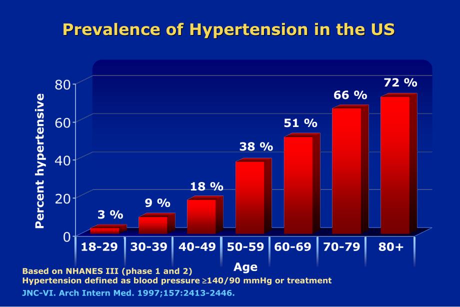 The Relationship of Systolic and Diastolic Blood Pressure to ：收缩压和舒张的关系_第2页