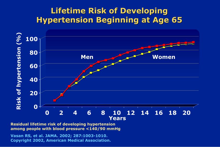 The Relationship of Systolic and Diastolic Blood Pressure to ：收缩压和舒张的关系_第3页