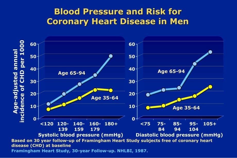 The Relationship of Systolic and Diastolic Blood Pressure to ：收缩压和舒张的关系_第5页