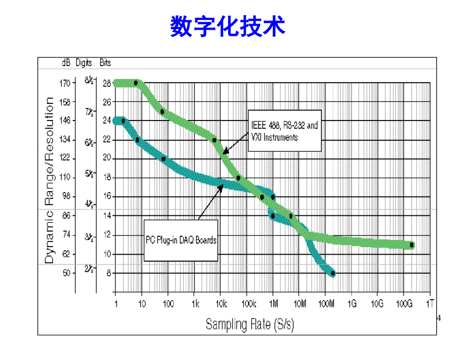 第四章DAQ数据采集技术PPT课件_第4页