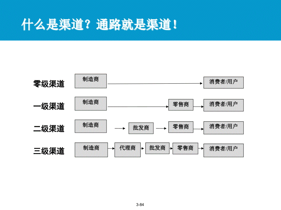 企业的区域市场拓展策略与管理.ppt_第4页