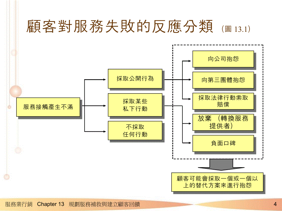 规划服务补救与建客回馈_第4页