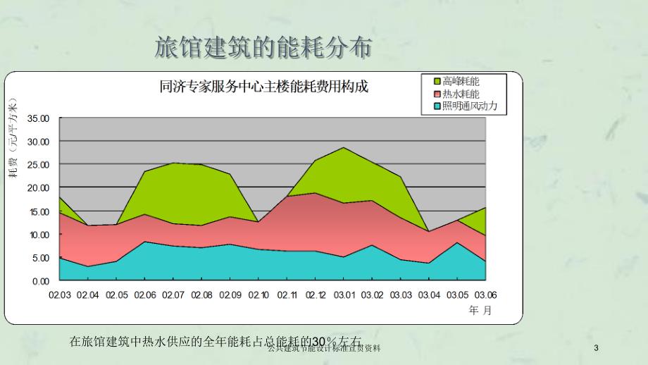 公共建筑节能设计标准宣贯资料课件_第3页