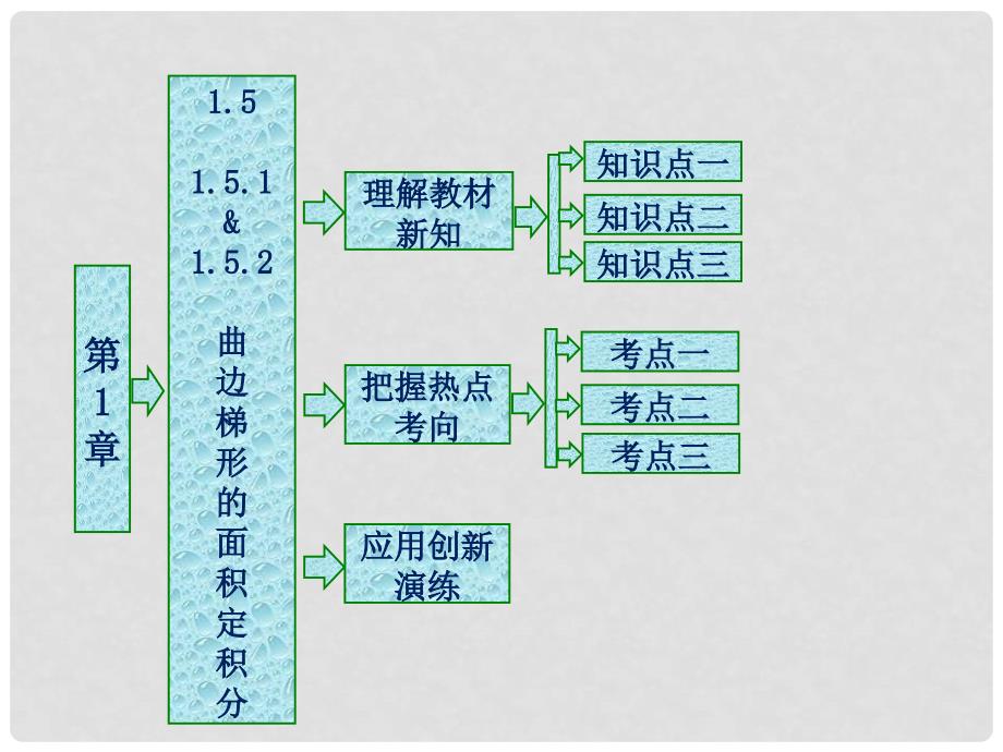 高中数学 第一章 导数及其应用 1.5 定积分的概念 1.5.1 曲边梯形的面积 1.5.2定积分课件 苏教版选修22_第1页