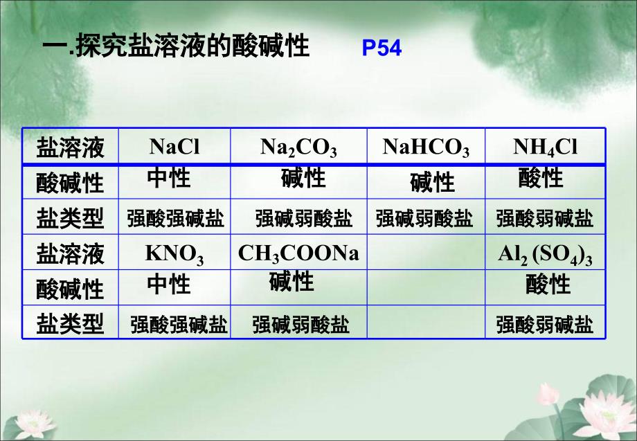 《盐类的水解》参考课件1_第4页