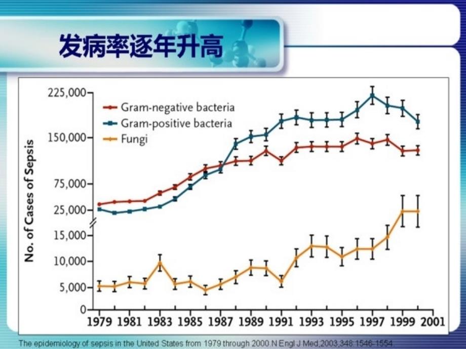 SC指南08修订版解读严重脓毒症指南解读_第2页