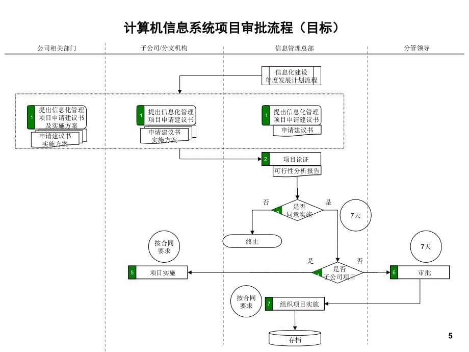 某上市公司流程信息总部a类目标流程_第5页