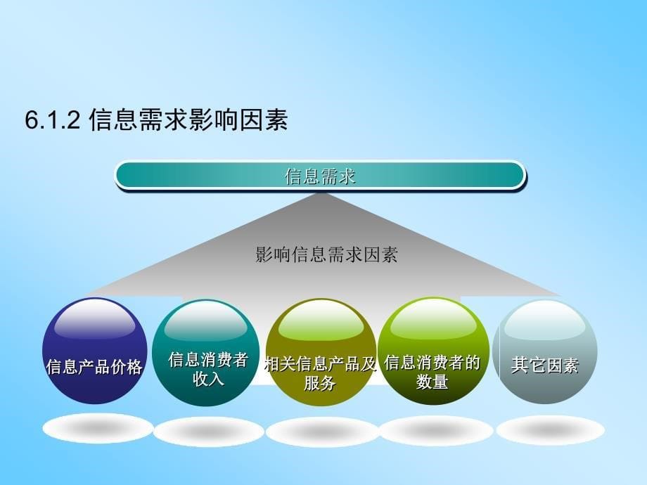 信息经济学课件：6 信息商品供需与消费_第5页