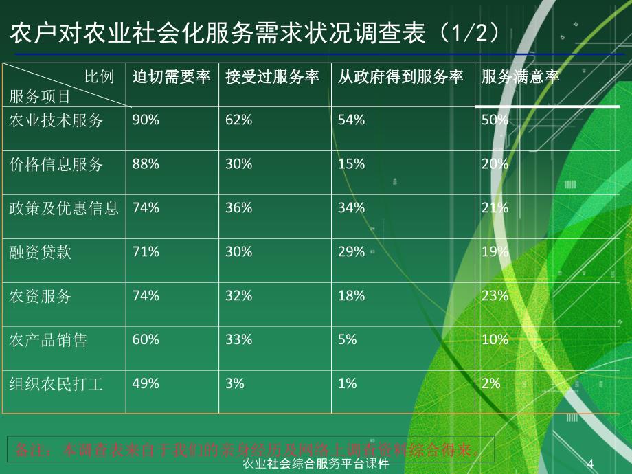 农业社会综合服务平台课件_第4页