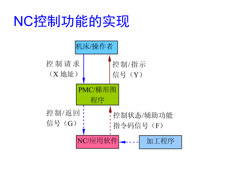 数控铣床控制电路分析与检测教学课件PPT_第4页