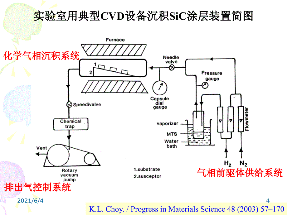 化学气相沉积(CVD)原理及其薄膜制备_第4页