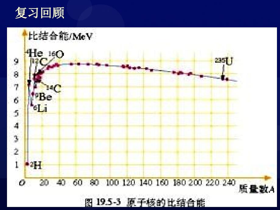 人教版高二物理选修3519.7核聚变公开课教学课件_第2页