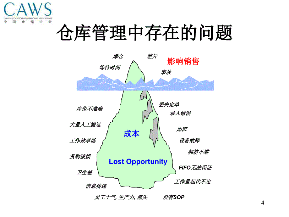 仓储基本决策与作业管理课件_第4页