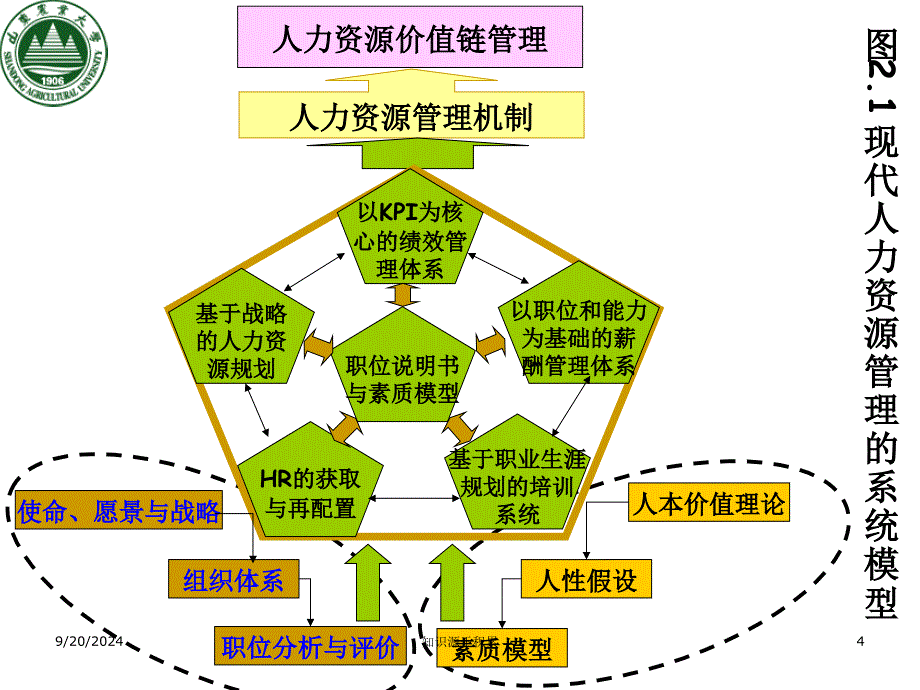 ch2战略性人力资源系统设计_第4页