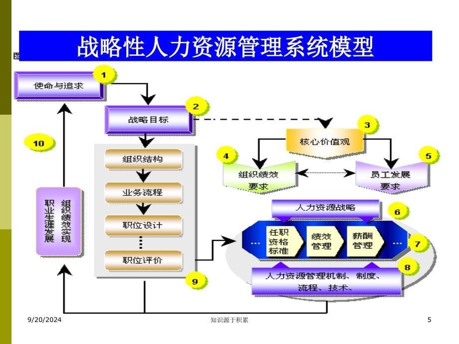 ch2战略性人力资源系统设计_第5页