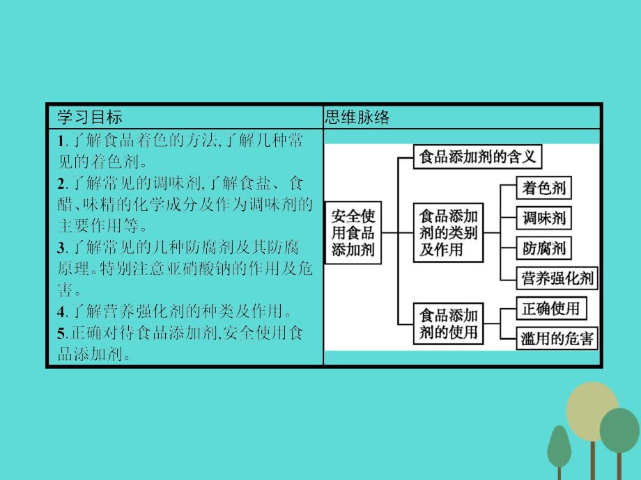 【测控指导】高中化学2.1.2安全使用食品添加剂课件新人教版选修1_第2页