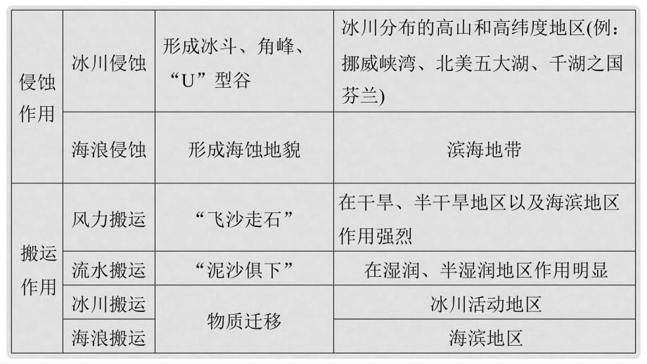 浙江省高考地理二轮复习 2 地球表面的形态 微专题6 外力作用与地表形态课件_第5页