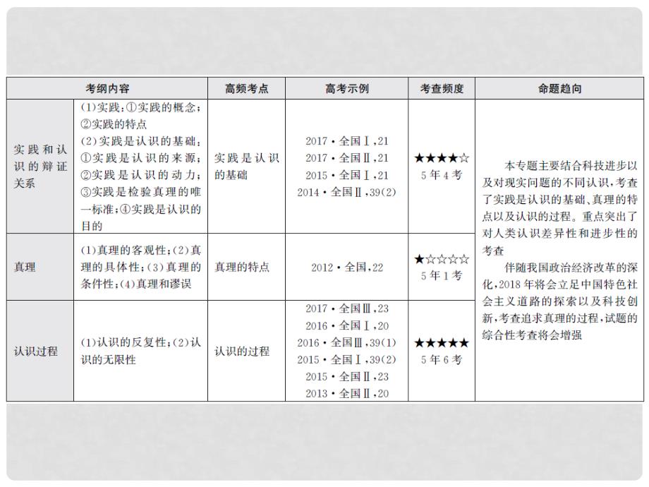 高考政治一轮复习 专题十五 辩证唯物主义认识论课件_第3页