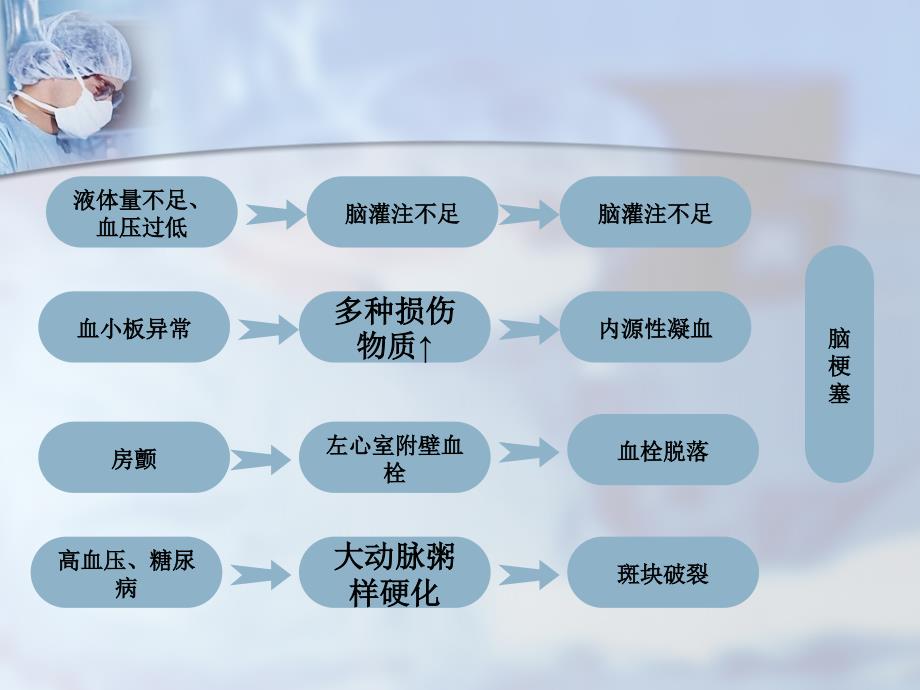 围手术期脑梗ppt课件.ppt_第4页