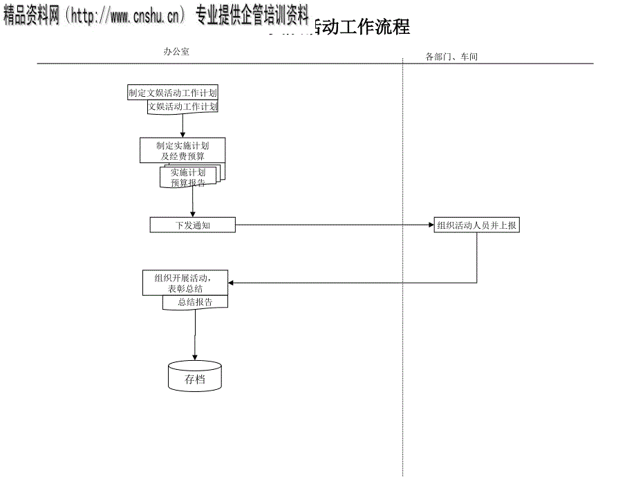 某企业文娱活动工作流程图(ppt 2页)_第2页