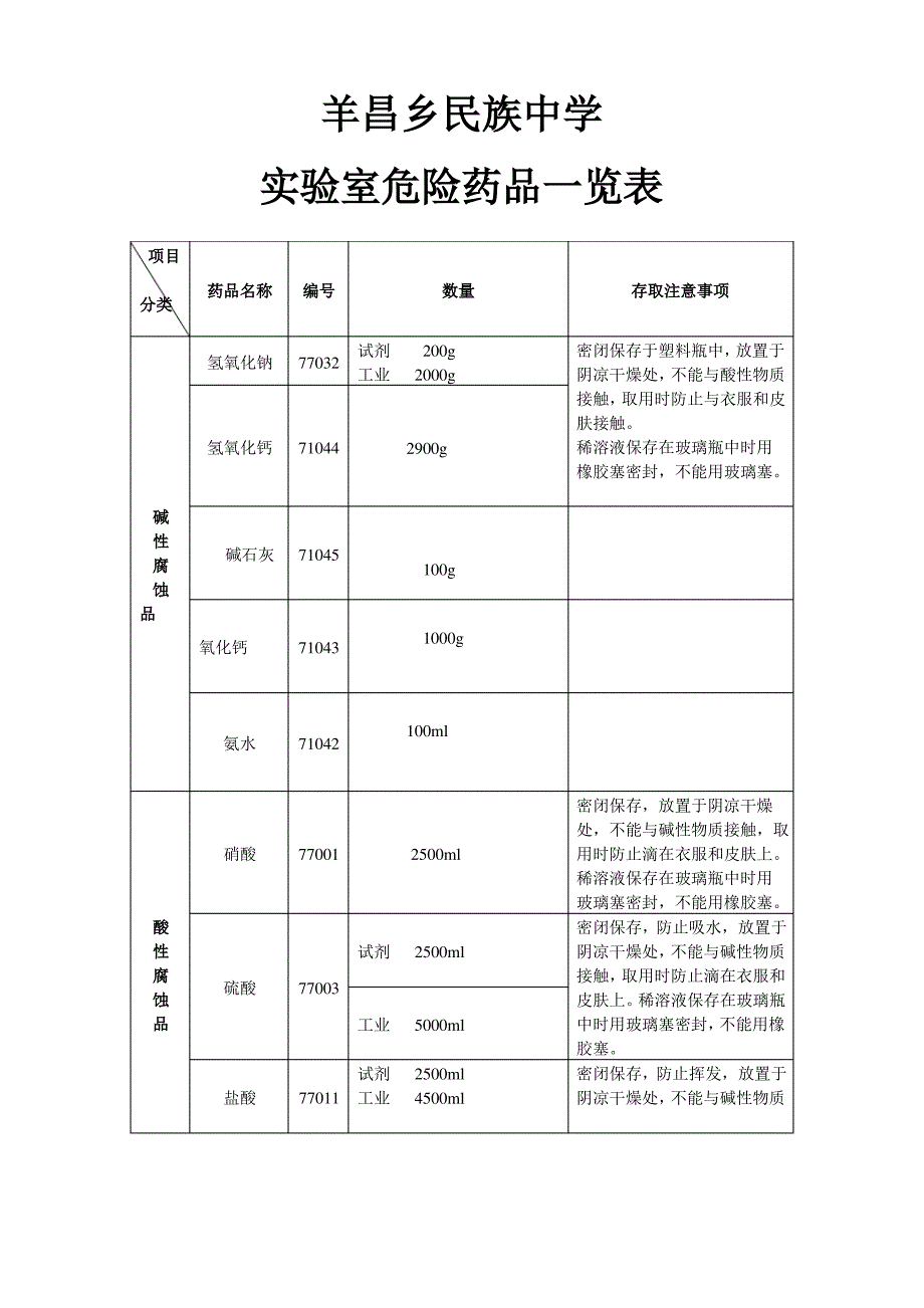 初中化学实验室危险药品一览表_第1页