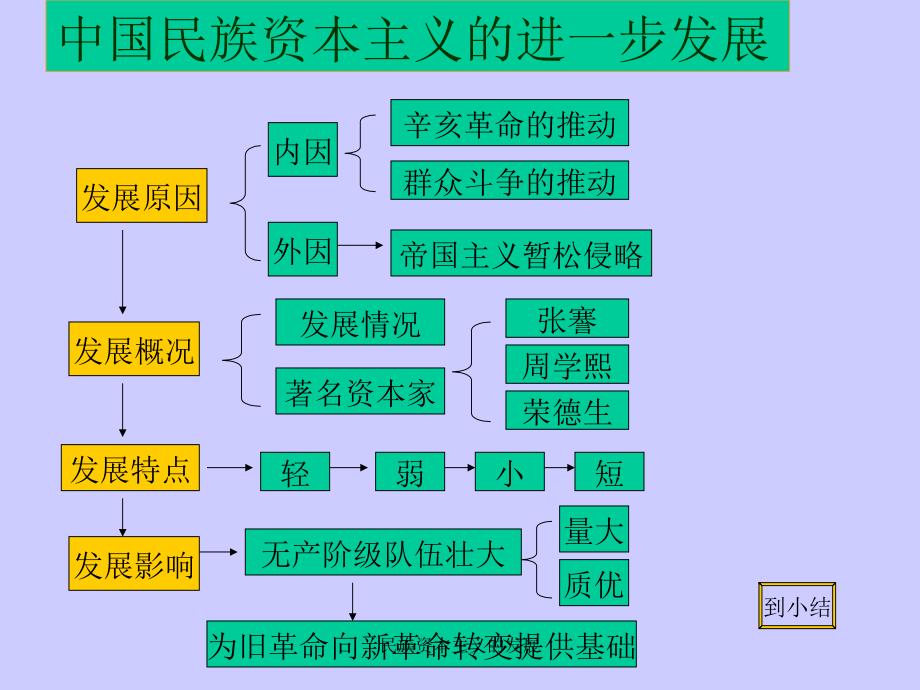 民族资本主义的发展课件_第2页