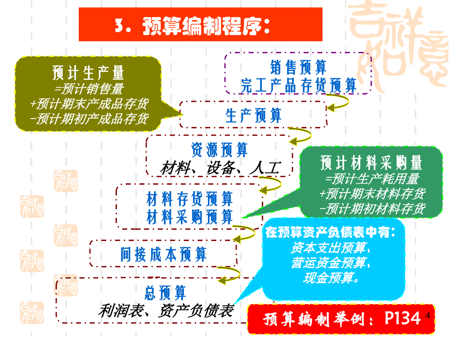 预算与业绩评价ppt课件_第4页