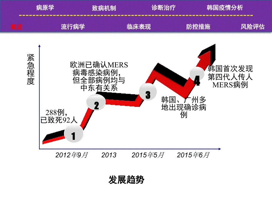 中东呼吸综合征MERS_第4页