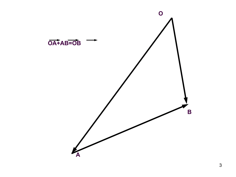2.2.1向量加法运算及几何意义ppt课件_第3页