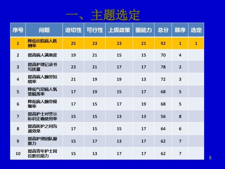 降低患者跌倒发生率品管圈.ppt_第5页