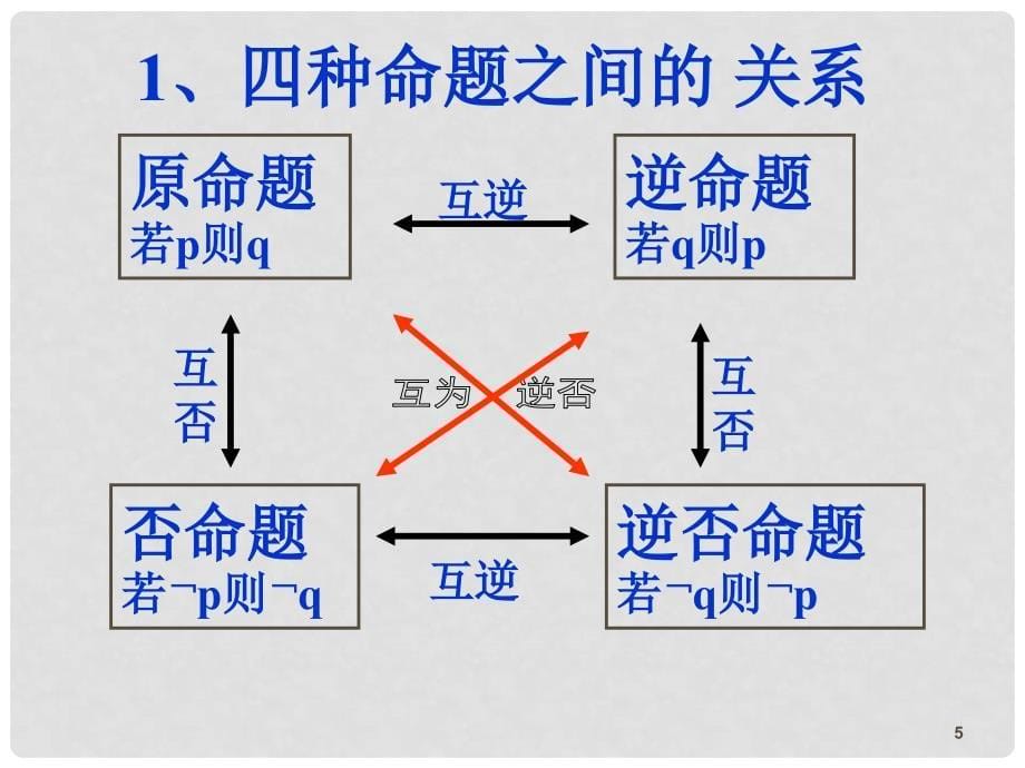 洞口三中高二数学 第一章常用逻辑用语上课课件选修一课时2 命题及四种命题_第5页