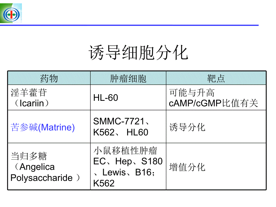 中药抗肿瘤药的研究进展dxy_第4页